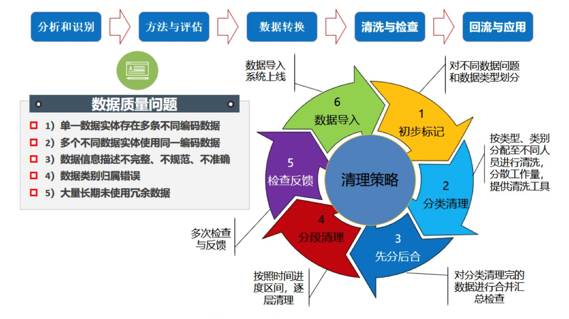 数据治理方法论